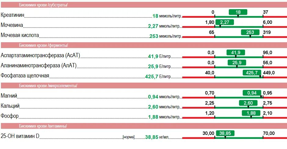 Анализ крови на витамин д. Анализ крови на витамин а показатели. Анализы на витамины и микроэлементы. Норма витамина д по анализам.