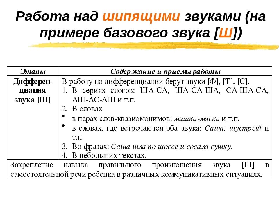 Какие звуки ставят логопеды