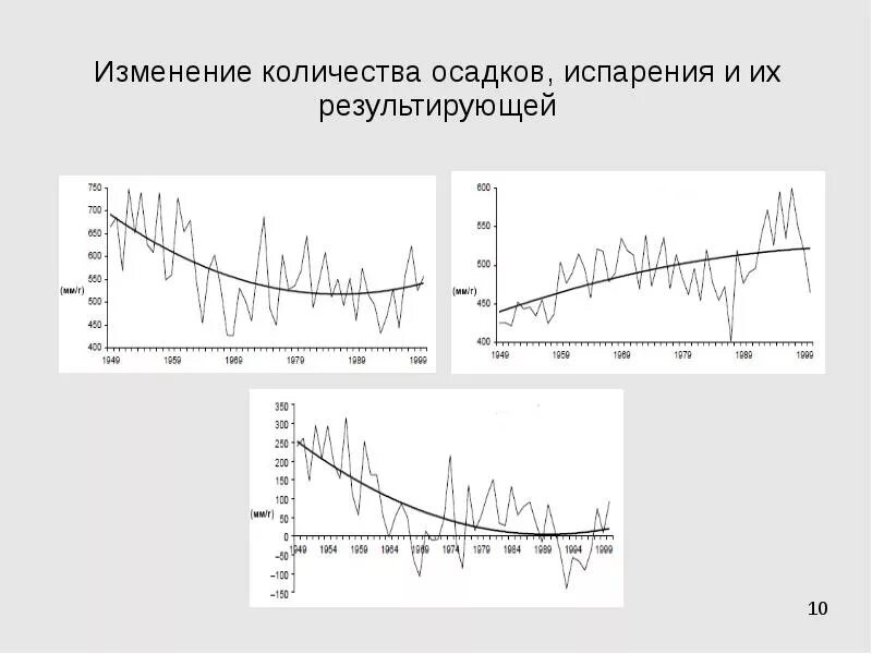 Изменение количества осадков. Изменение количества осадков картинки. Графики изменений количества осадков. Количество осадков картинка. Изменение количества опыта