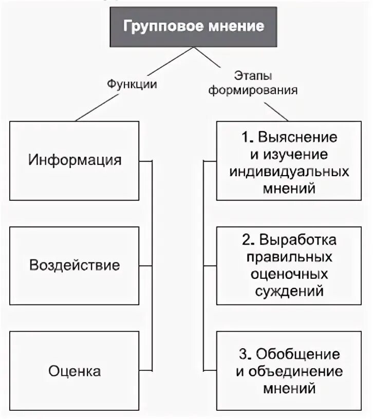 Групповое мнение функции этапы формирования. Формирование группового мнения. Этапы формирования группового мнения. Групповое мнение это в психологии. Формирование группового мнения.