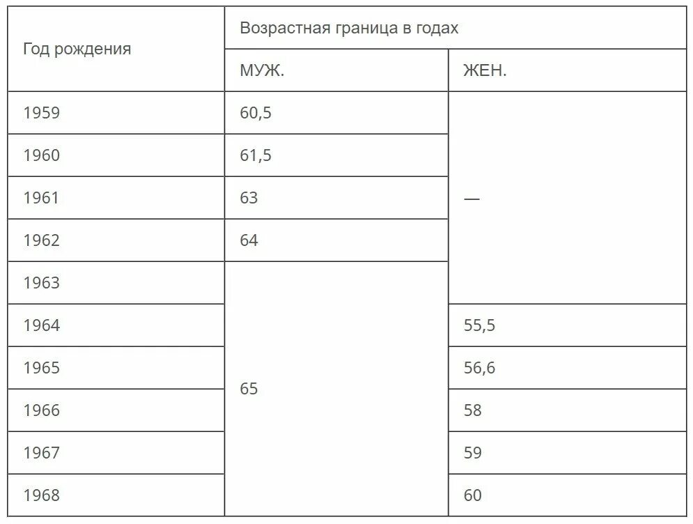 Новости про пенсионный возраст в 2024. Новая пенсионная реформа таблица выхода. Пенсионный Возраст мужчин 1961 года. Пенсионная реформа пенсионный Возраст для женщин. Пенсия для мужчины 1961.