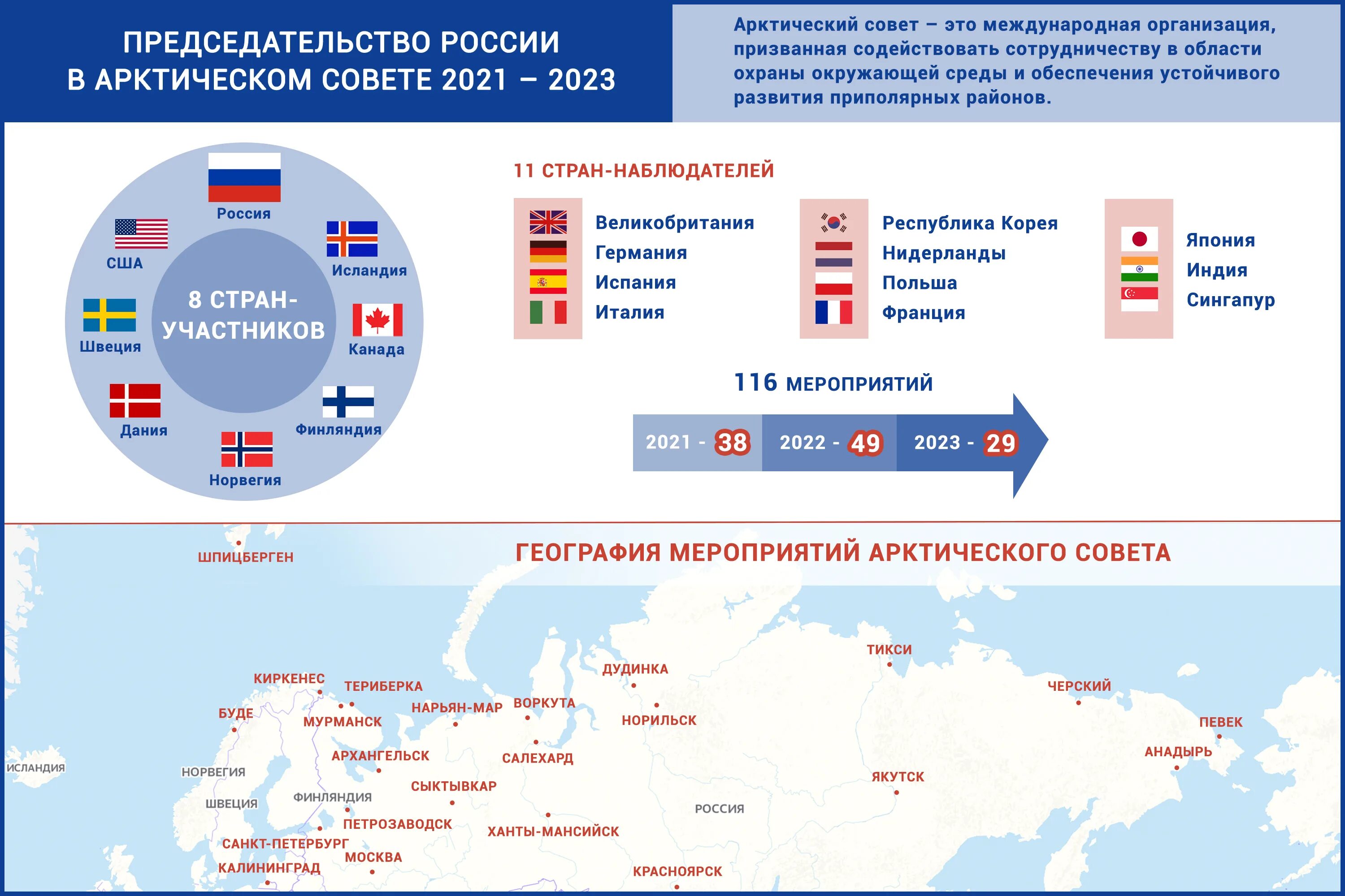 Президентом международного направления. Председательство России в арктическом Совете 2021-2023. Арктический совет председательство России. Структура арктического совета. Международное сотрудничество в Арктике.