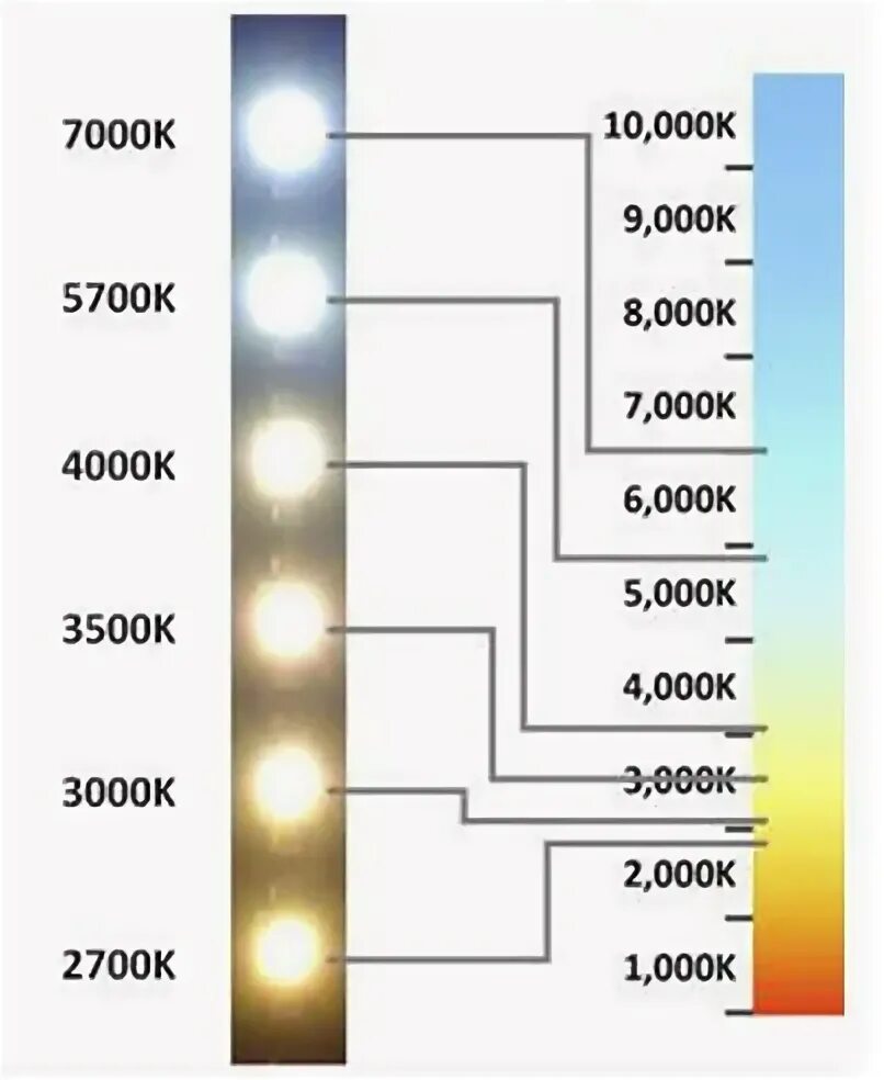1400 кельвинов. Шкала теплоты света светодиодных ламп. Светодиодная лампа 2700 Кельвинов теплый свет. Таблица света в Кельвинах светодиодных ламп. Цветовая температура: 2700 Кельвин.