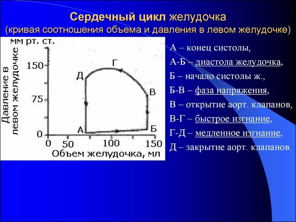 Графики давления от объема циклы. Кривая объем давление для сердца. график давления в левом желудочке. кривая давления в аорте. давление в желудочках сердца график.