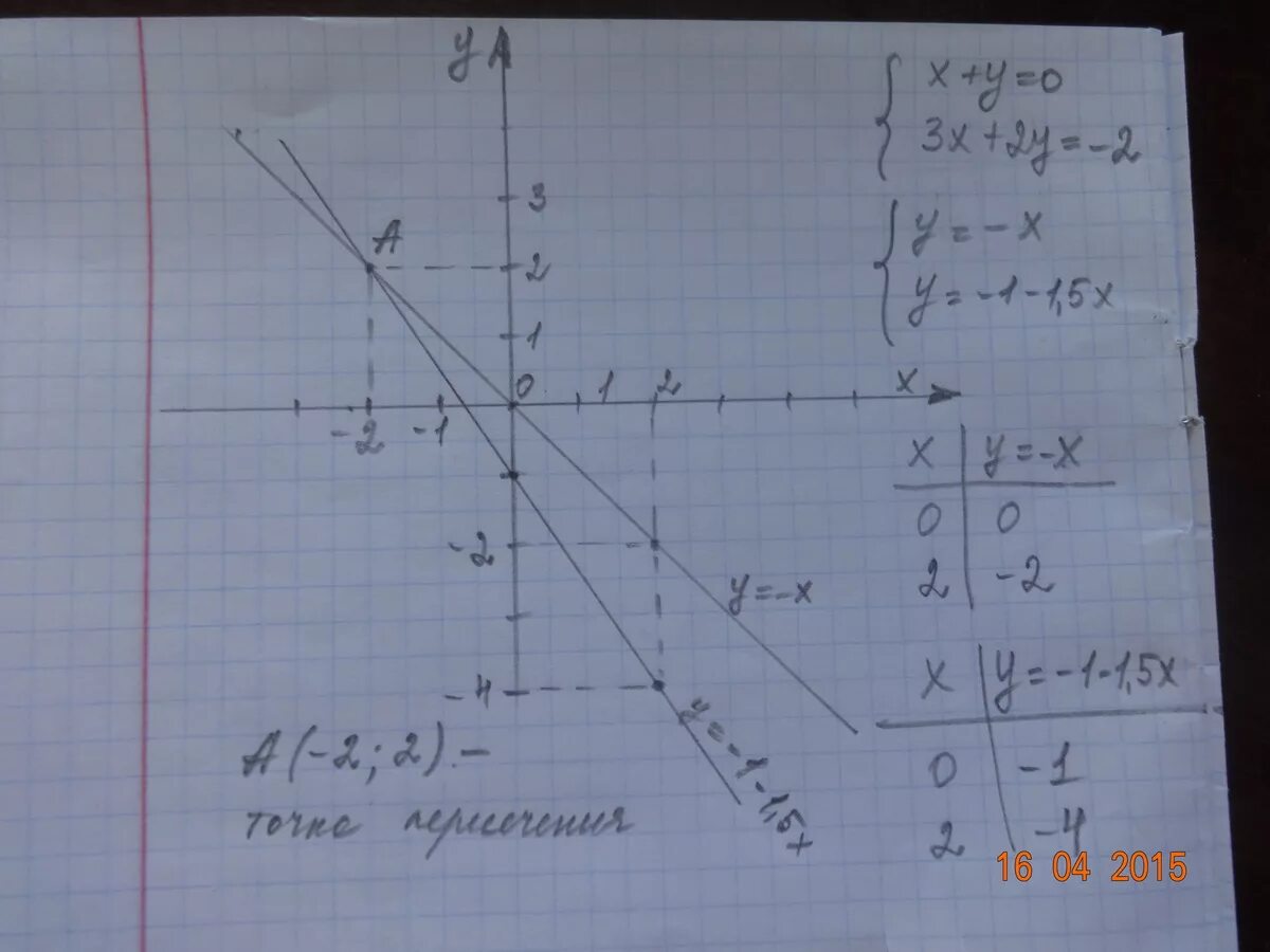 Графическое решение уравнения y2=1/x. Решите системы графическим способом y-x^2=0 2x-y+3=0. Система графических x=-2 2x-y=5. Решите систему графическим способом x + 2 = 3 - 2x + y = -1. Решите графическую систему уравнений x y 3