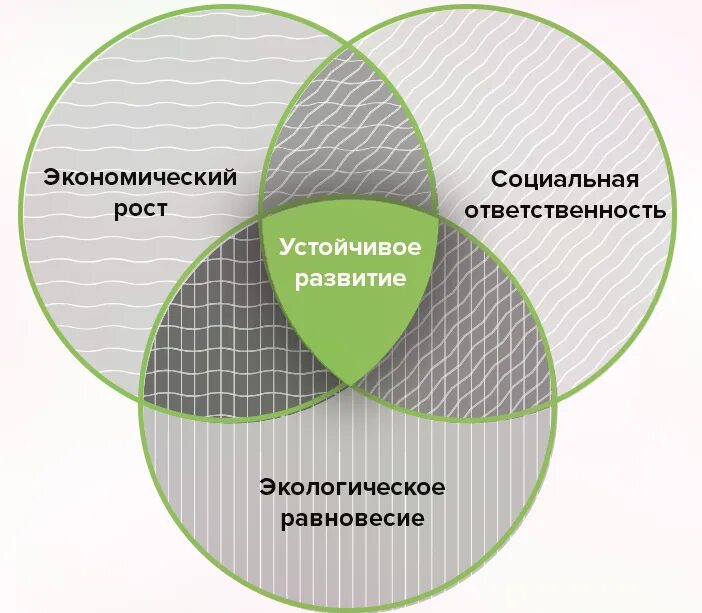 Концепция устойчивого развития. Теория устойчивого развития. Понятие устойчивого развития. Концепция устойчивого развития схема. Безопасность современный подход