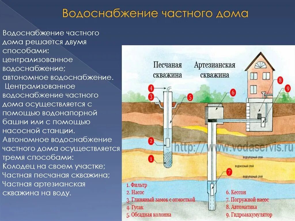 Централизованные источники водоснабжения. Подземные источники водоснабжения. Система водопровода. Схема скважины. Нецентрализованного питьевого водоснабжения