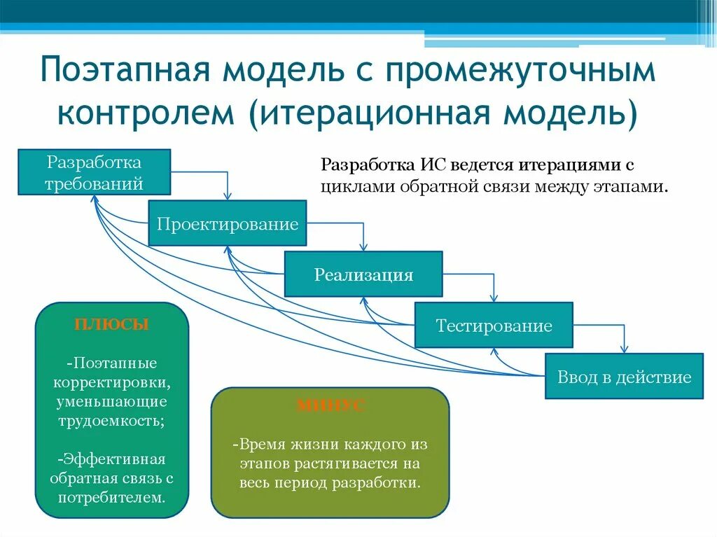 Поэтапная модель проектирования ИС С промежуточным контролем. Модели проектирования информационных систем. Фазы процесса проектирования ИС. Этапы процесса разработки по. Моделирования ис