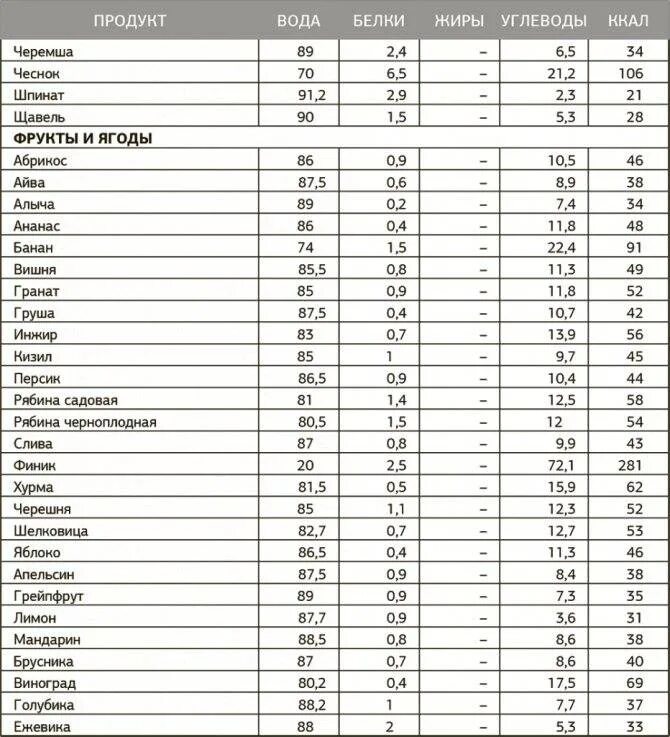 Таблица энергетической ценности продуктов питания на 100 грамм. Калории в продуктах таблица на 100 грамм. Таблица калорий продуктов питания в 100 граммах. Таблица калорий готовых блюд в 100 граммах. Счетчик бжу