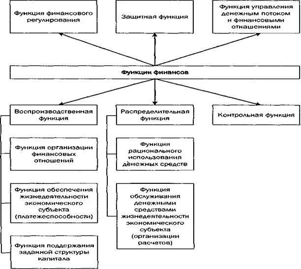 К функциям финансов организации относятся. Воспроизводственная функция финансов предприятия. Воспроизводственная функция финансов пример. Обеспечивающая функция финансов. Функции управления финансами.