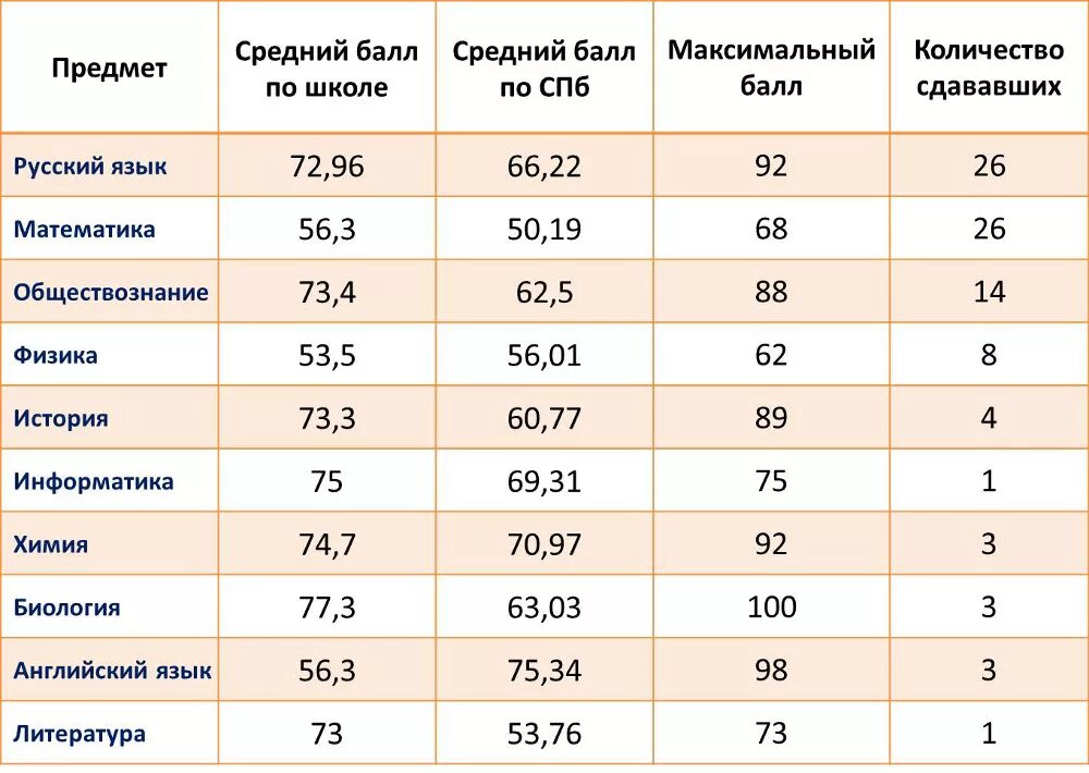 как рассчитать баллы егэ. максимальное количество баллов егэ. средний балл хорошиста. хорошие баллы егэ. максимальный балл c.