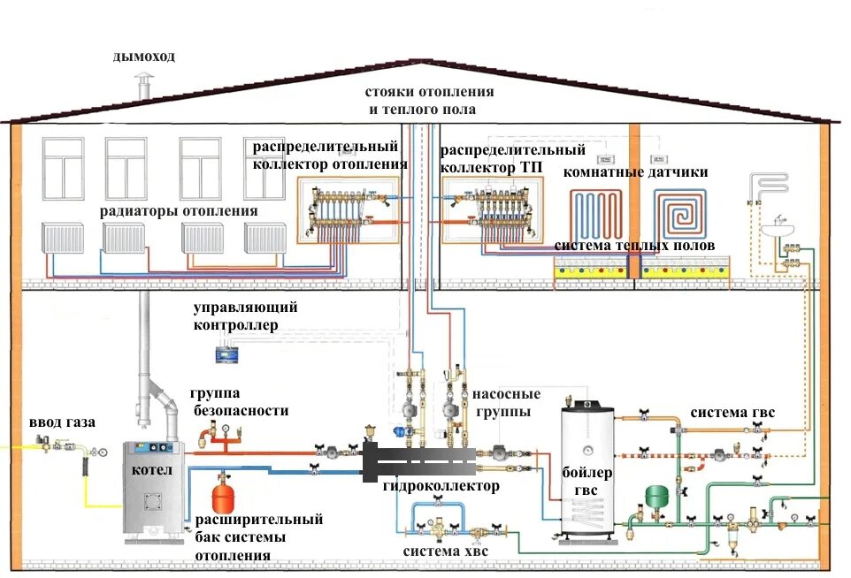 Разводка газового отопления в частном доме. Схема разводки газового котла. Схема разводки отопления от газового котла. Схема монтажа системы отопления в двухэтажном частном доме. Схема отопления 2х этажного частного дома с электрокотлом.