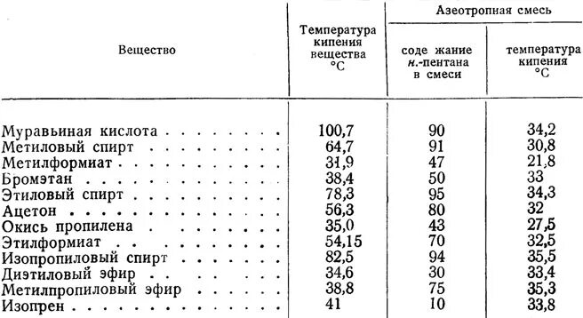 Температура кипящего спирта. Азеотропные смеси ацетона таблица. Температура кипения спиртов температура кипения спиртов. Плотность пентана от температуры. Температура кипения смеси спирта с водой.