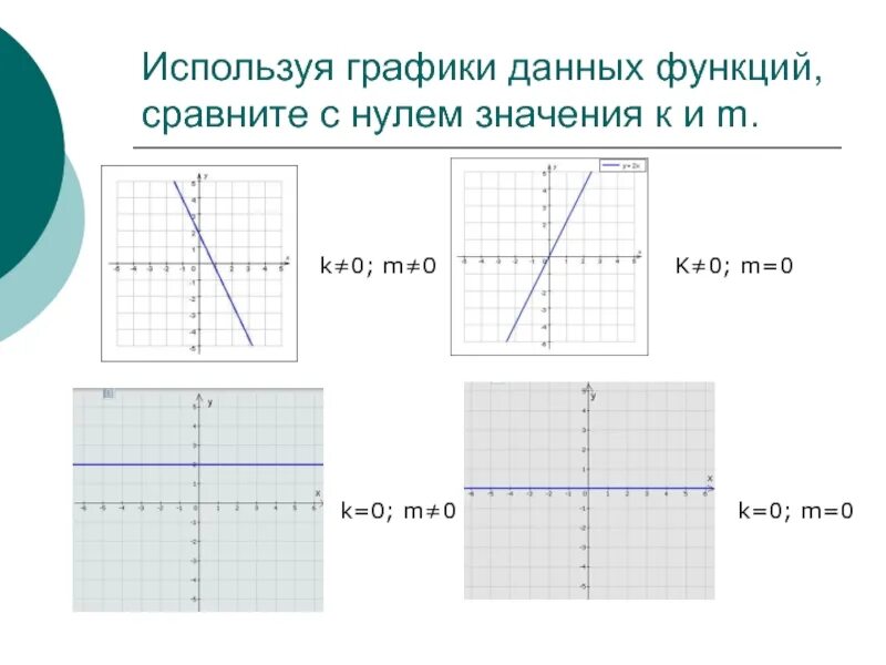 Линейная функция. K=0 M=0 график. K>0 M>0 график функции. Функция k>0.