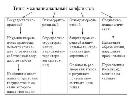 Межнациональные конфликты виды