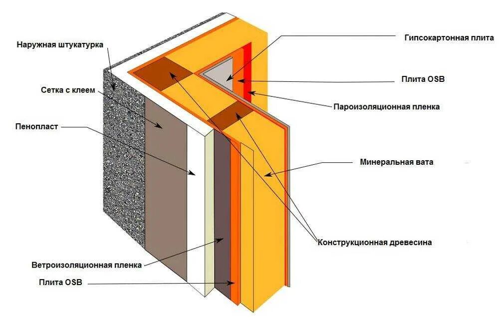 Что нужно изолировать. Схема утепления стен каркасного дома пенопластом. Схема утепления стен изнутри деревянного дома. Схема утепления стен изнутри пеноплексом. Схема утепления наружной стены.