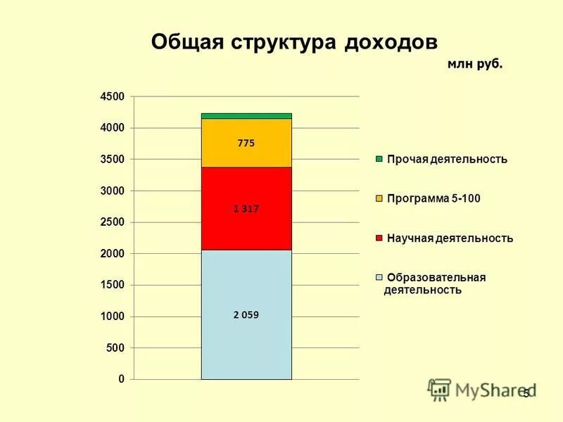 Доход миллион рублей в год. Как показать структуру дохода.