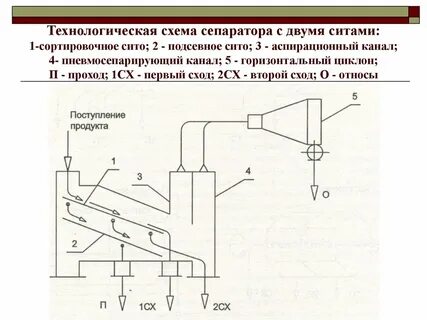 Сит схема