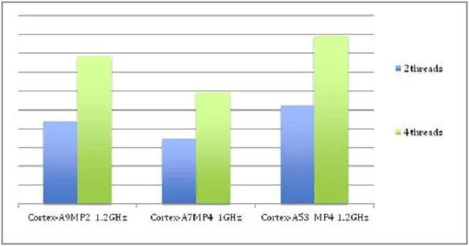 Cortex a53 vs. Cortex a7 или cortex a53. кортекс а53 процессор. arm a53. сравнение процессоров cortex a53 и a55.