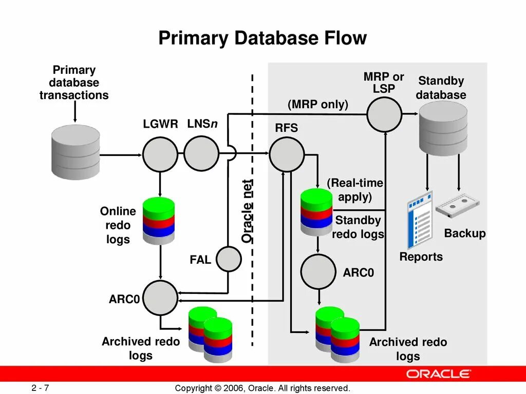 Oracle standby. Oracle data guard. oracle data guard broker. oracle архитектура базы данных. mpp субд.
