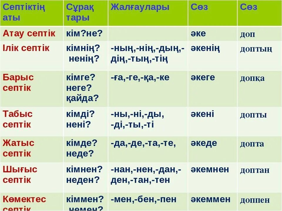Синее на какой вопрос отвечает. Септіктер. падежи с окончаниями и вопросами. вопросы падежей. окончания падежей в казахском языке.