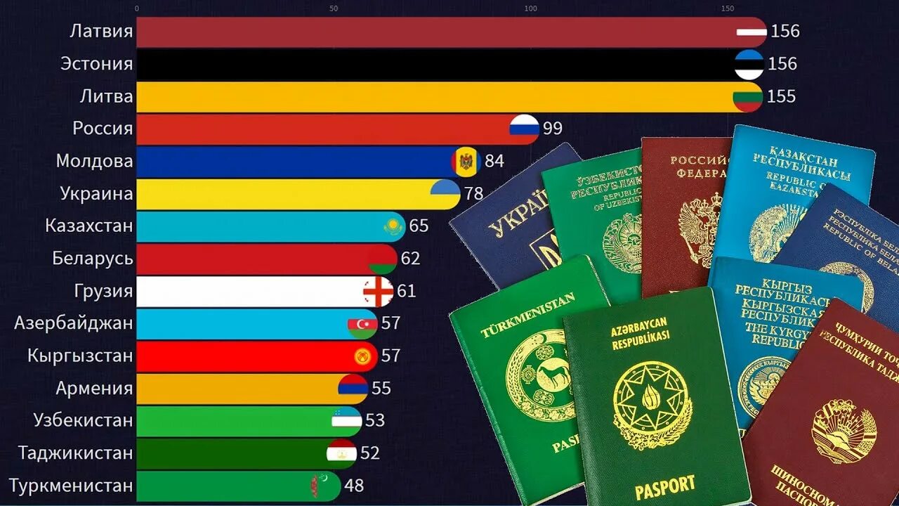 10 сильнейших паспортов. Цвета паспортов стран СНГ.