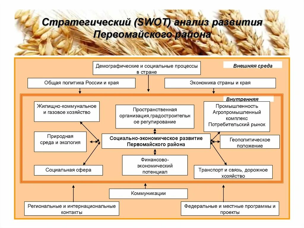 Анализ стратегического развития. Стратегический анализ включает в себя. Концепция социально-экономического развития муниципального района.