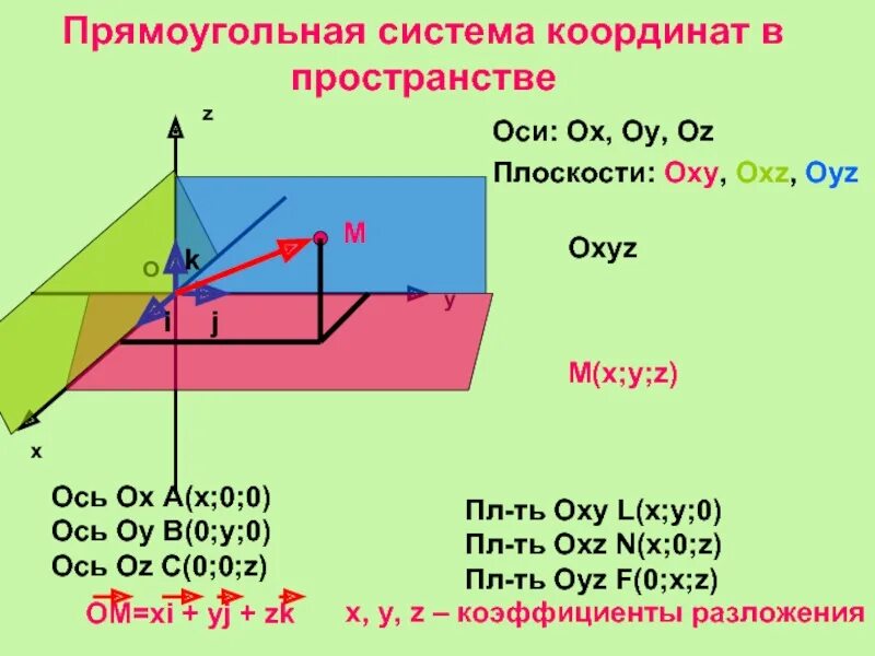 Прямоугольная система координат в пространстве. Прямоугольная система координат в пространстве презентация. Координаты плоскости Оху. Оси координат в пространстве. Ох y 0