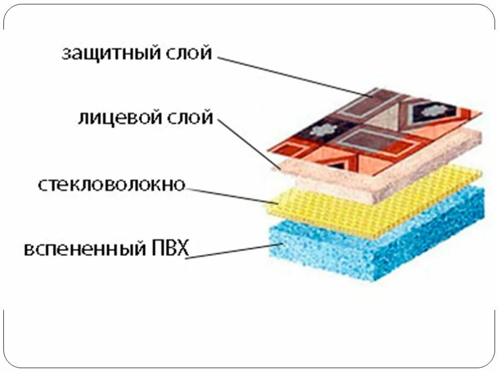 Защитный слой пвх. Вспененный ПВХ линолеум. Гетерогенный многослойный ПВХ основа. Многослойный линолеум на вспененной основе толщина. Линолеум на основе вспененного поливинилхлорида.