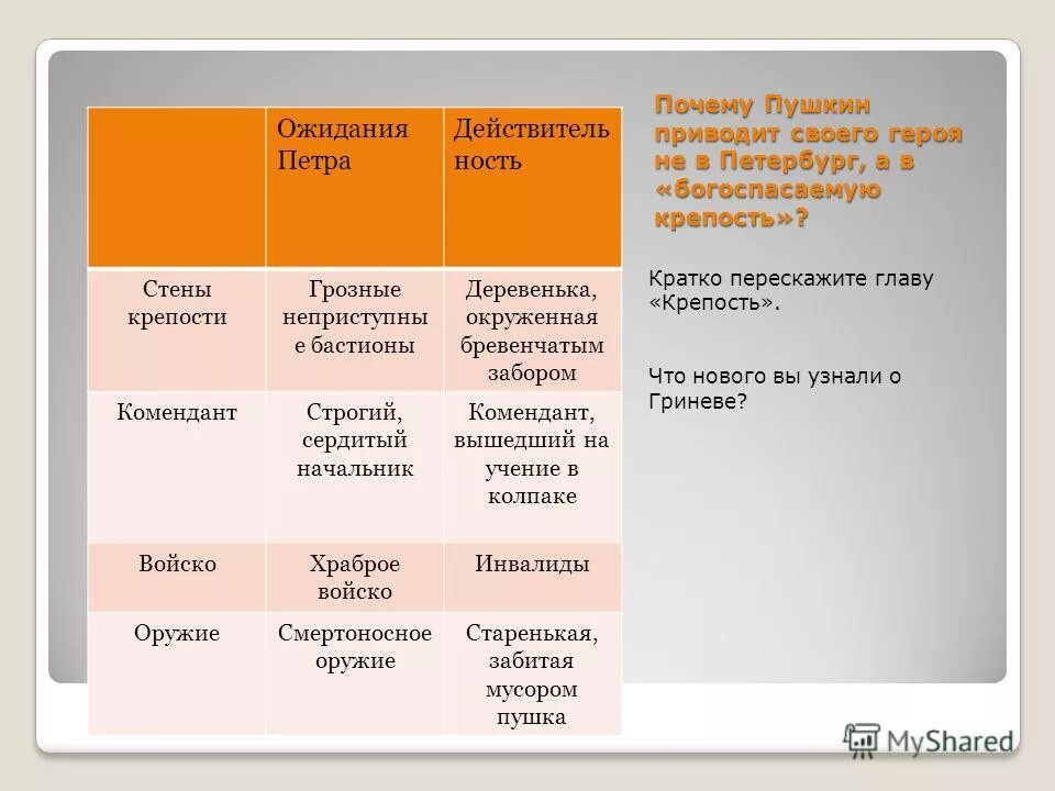 Сравнения капитанская дочка. Формирование характера Петра Гринева таблица. Этапы формирования характера Петра Гринёва таблица. Становление личности Петра Гринева таблица. Формирование характера Петра Гринёва».