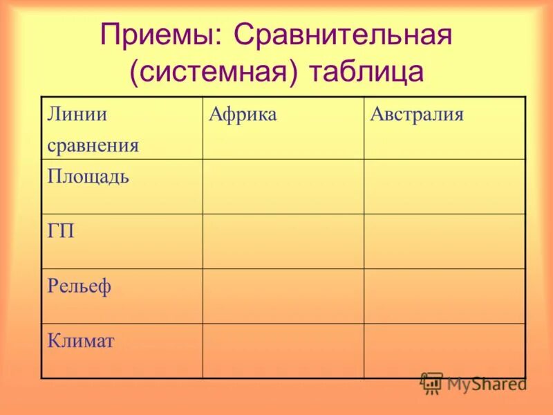 Сравнить гп. Сходства Африки и Австралии. Сравнение Африки и Австралии таблица. Сравните рельеф Африки и Австралии таблица. Сравнение ГП Африки и Австралии таблица.