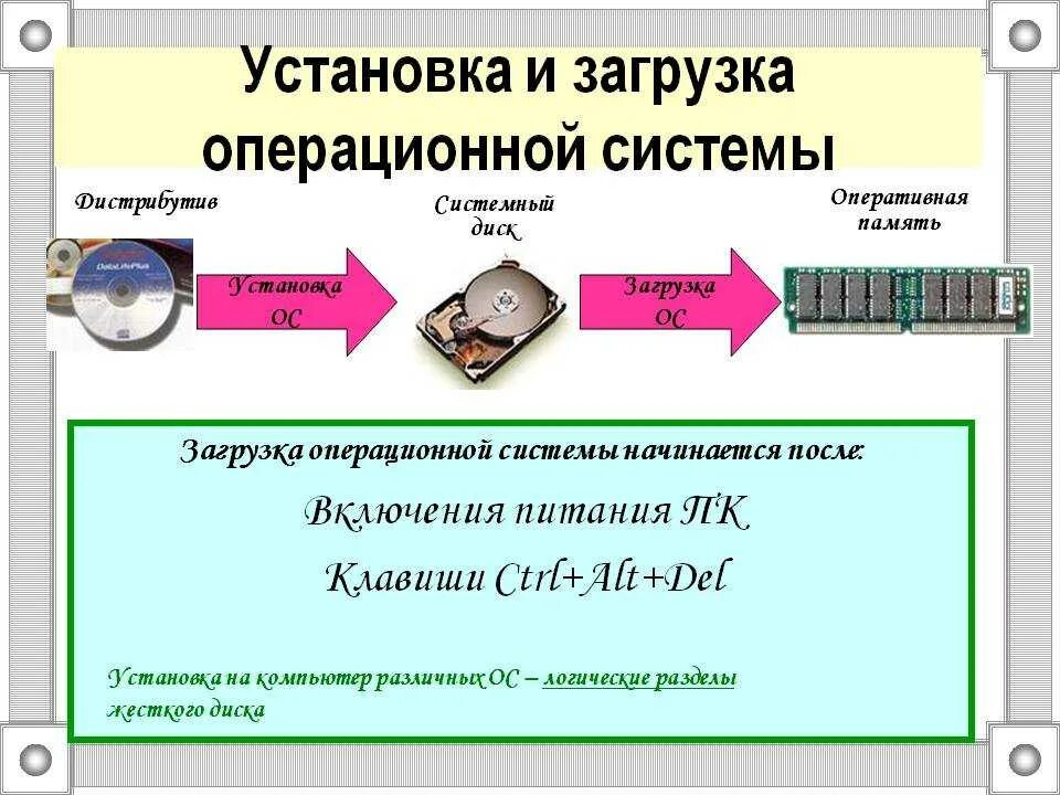В процессе операционной системы происходит. Установка и загрузка ос. установка и загрузка операционной системы. процесс установка ос. порядок загрузки ос.