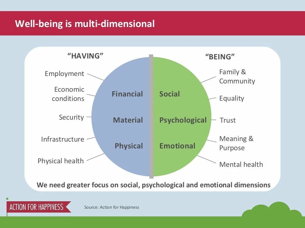 Non well being. Концепция well being. Wellbeing-программы что это. Well being программы. . Понятие well-being.