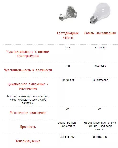 Таблица сравнения ламп накаливания и ламп led. Светодиодные лампочки и накаливание на сравнение таблица. Таблица освещения лампочек накаливания и светодиодных. Сравнительная таблица мощности светодиодных ламп и ламп накаливания. Каков срок службы ламп накаливания