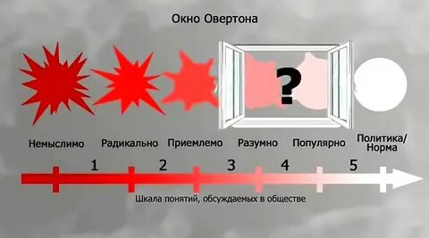 Окно овертона что это простыми