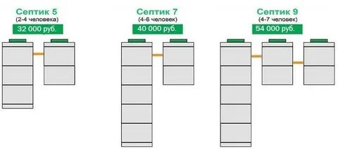 Септик на 3 человека