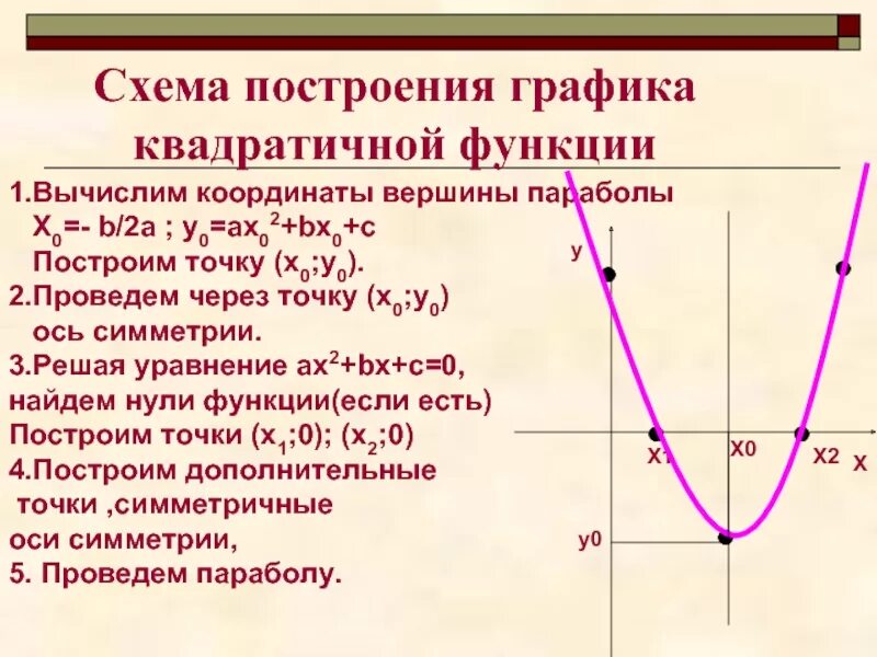 Построить параболу квадратичной функции. Как строить график квадратичной функции. Построение Графика функции квадратичной функции. Построение Графика квадратичной функции. Схема построения Графика квадратичной функции.