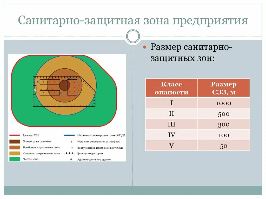 Зависит от размеров и используемых. От чего зависят Размеры санитарно-защитной зоны. Для предприятий v класса установлен размер санитарно-защитной зоны. Каков размер нормативной санитарно-защитной зоны для предприятий. Санитарно защитная зона 2 класса опасности.