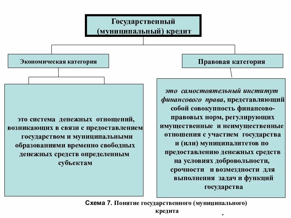 Из чего состоит государственный и муниципальный долг. Государственный и муниципальный долг понятие. Структура государственного и муниципального долга. Виды государственного долга. Форма долговых обязательств