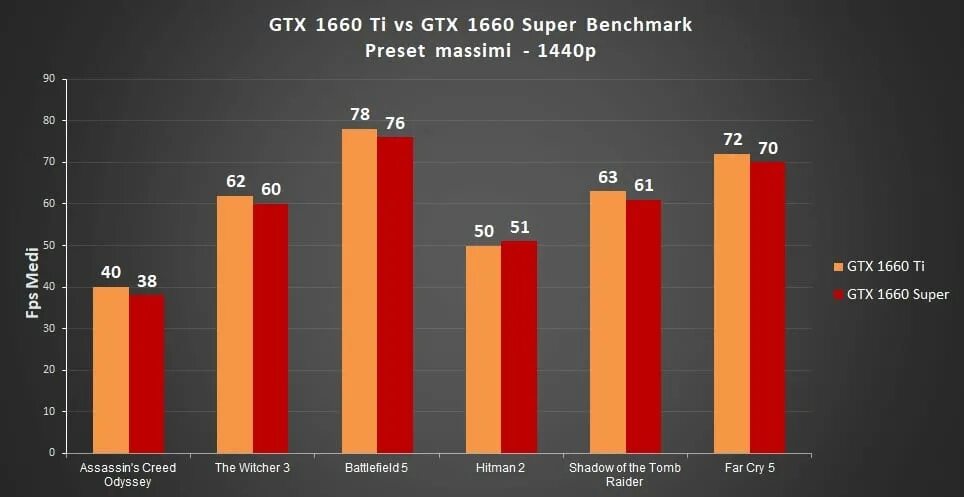 1660 Ti vs 1660 super. GTX 1660 ti vs GTX 1660 super. 1650 Vs 1660 super. 1080 Ti vs 1660 super. Gtx 1660 super vs 1080