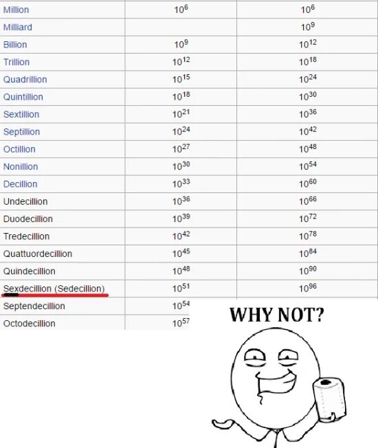 15 января 2024 какой. Миллион Квадриллион Биллион. Million billion trillion quadrillion quintillion sextillion Septillion octillion Nonillion Decillion. Sexdecillion. Миллион миллиард триллион Квадриллион.