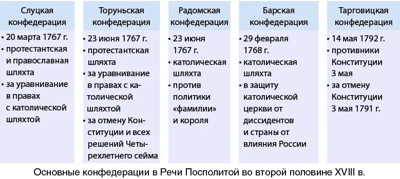 Выберите верные суждения о разделах речи посполитой