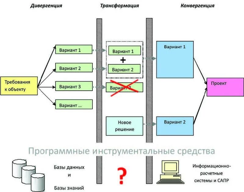Назовите цели создания сапр. Этапы развития сапр. этапы развития автоматизированного проектирования. ступени развития сапр. история развития сапр.