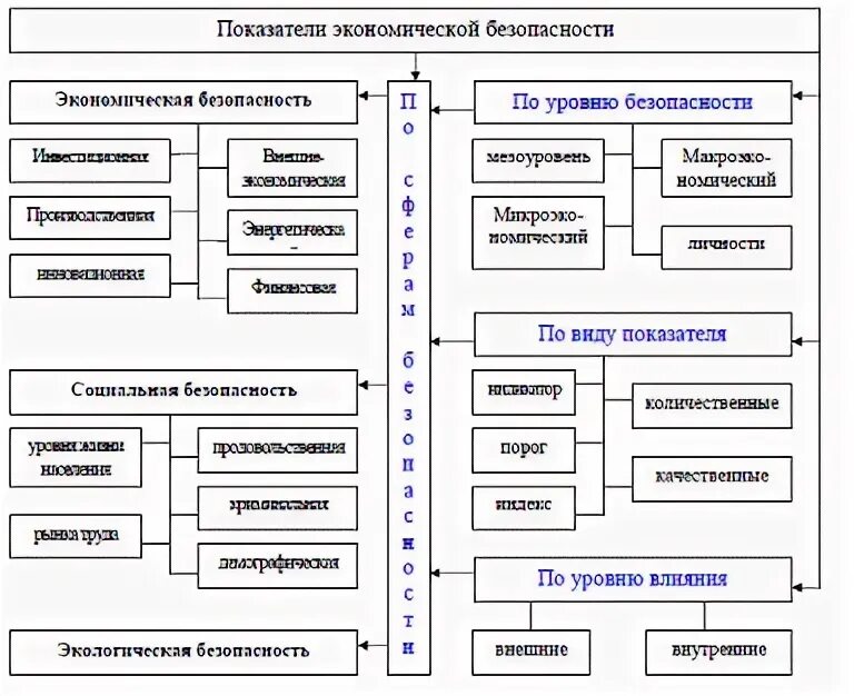 Факторы влияющие на экономическую безопасность. Индикаторы экономической безопасности. Индикаторы экономической безопасности предприятия. Макроэкономические индикаторы экономической безопасности. Индикаторы экономической безопасности России.