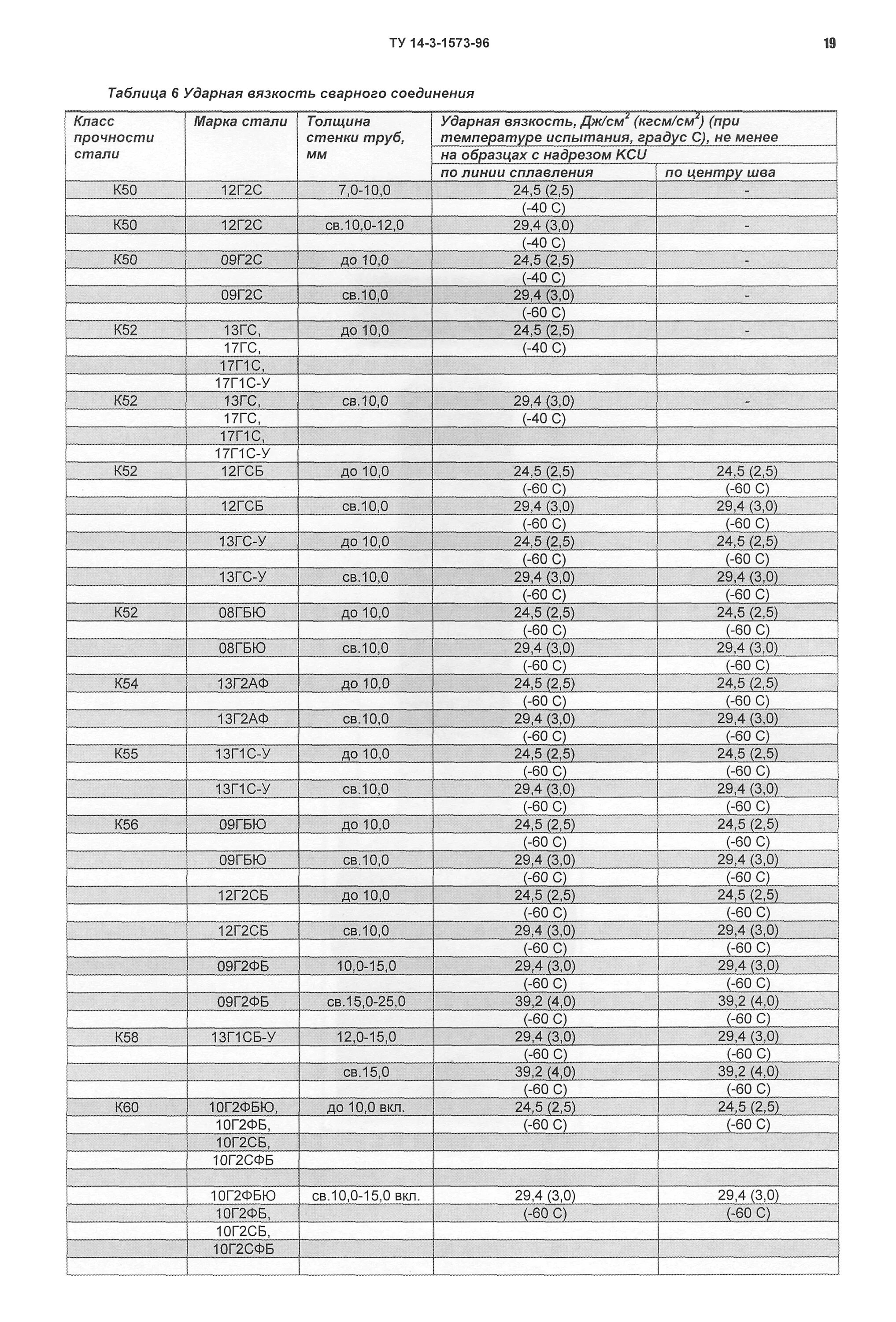 Марка стали для труб газопровода. Классы прочности трубных сталей. 17г1с предел прочности диаметр 530. Класс прочности трубы 09г2с.