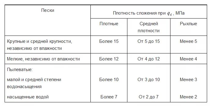 Мелкий песок. Пески мелкие средней плотности. Песок карьерный песок намывной. Пески мелкие средней плотности. Плотность песка в зависимости от влажности.