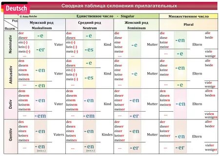 Немецкий склонение прилагательных