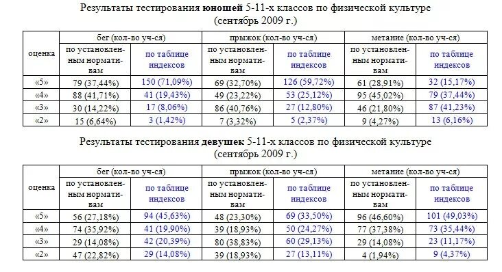 Тесты по физической культуре 2 класс. Индексы по физической культуре. Индексы физического совершенства организма учащихся.. Тест по физре результат. Таблица – индексы физического развития.