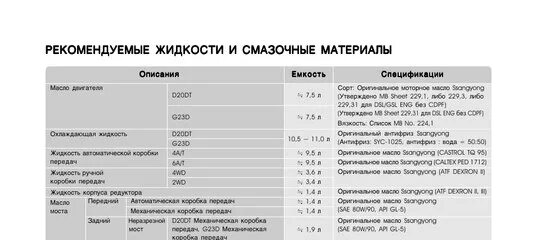 Заправочные емкости Санг енг Актион дизель 2012. Рекомендуемые жидкости и смазочные материалы Kyron. Объем масла Санг енг Актион 2.0 бензин. SSANGYONG Actyon объем масла в двигателе. Сколько литров масла в бмв