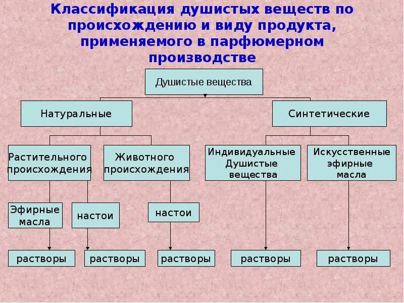 Две группы производства. Классификация синтетических душистых веществ. Классификация ароматных веществ. Классификация натуральных душистых веществ. Душистые вещества виды.